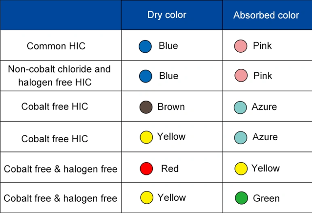 Humidity Indicator Card