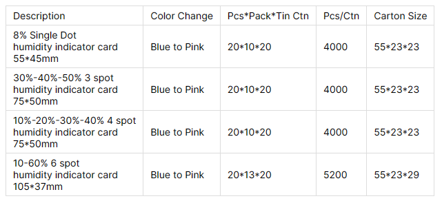 Clear color change mechanism from blue to pink indicating relative humidity levels